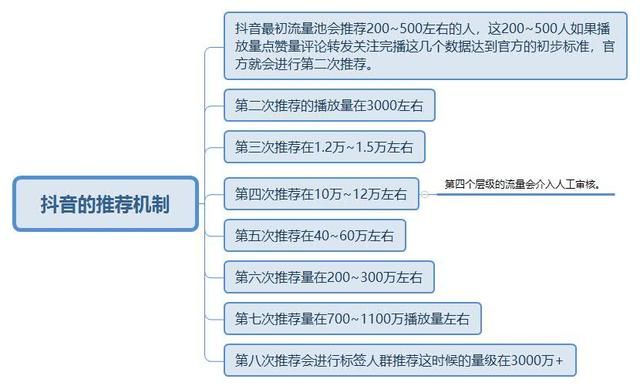从0到变现的抖音全新运营攻略
