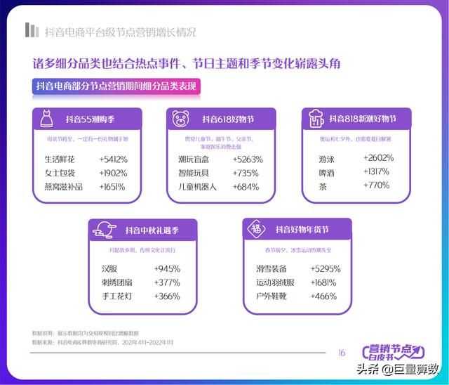 2022抖音电商节点营销白皮书 2022抖音电商节点营销白皮书