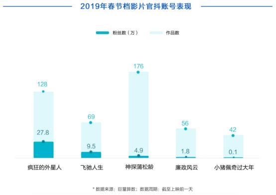 电影营销年中盘点:抖音大片扎堆声量分流,微博快手如何抢食? 电影营销年中盘点:抖音大片扎堆声量分流,微博快手如何抢食?