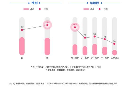 电影营销年中盘点:抖音大片扎堆声量分流,微博快手如何抢食? 电影营销年中盘点:抖音大片扎堆声量分流,微博快手如何抢食?