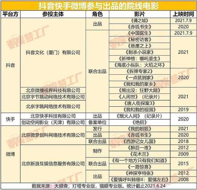电影营销年中盘点:抖音大片扎堆声量分流,微博快手如何抢食? 电影营销年中盘点:抖音大片扎堆声量分流,微博快手如何抢食?