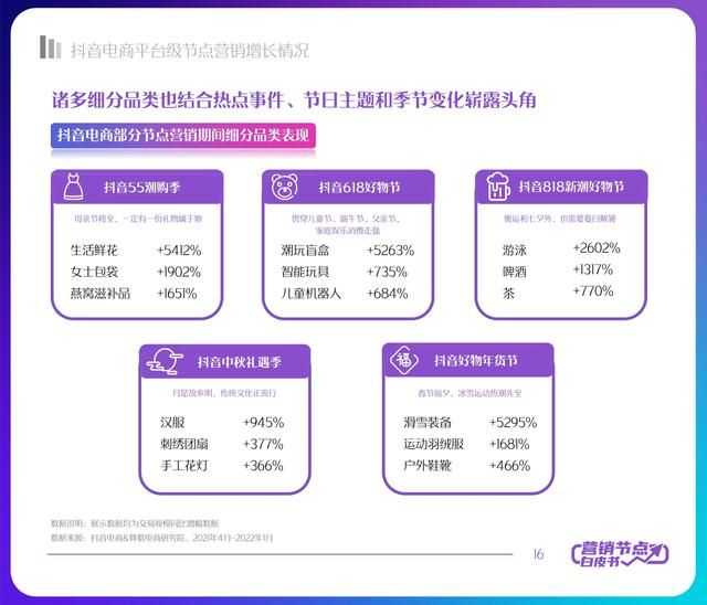 2022年抖音电商节点营销白皮书