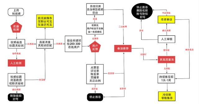 全面分析抖音算法推荐机制(强烈建议收藏) 全面分析抖音算法推荐机制(强烈建议收藏)