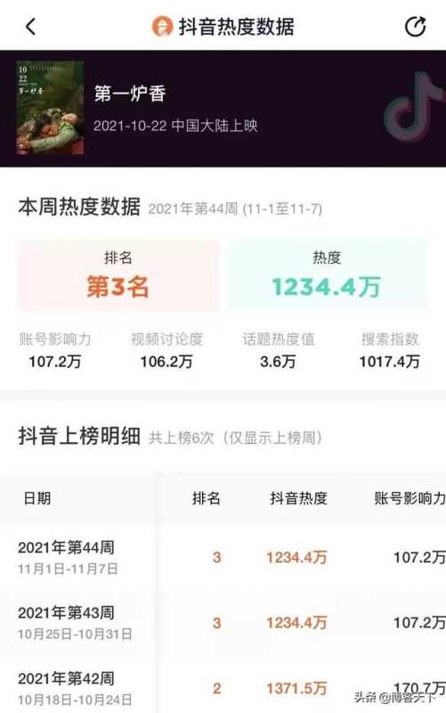 “抖音营销法”为什么没能点燃《第一炉香》? “抖音营销法”为什么没能点燃《第一炉香》?