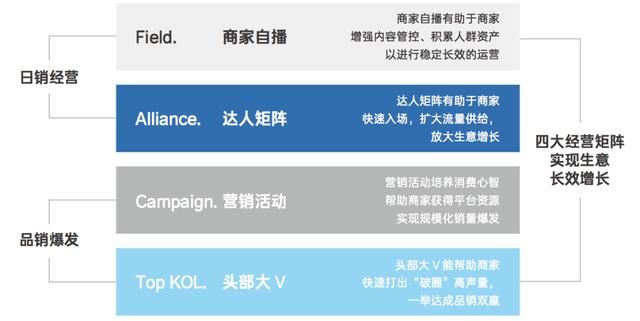 一文讲清楚抖音电商“FACT经营矩阵”模型 一文讲清楚抖音电商“FACT经营矩阵”模型