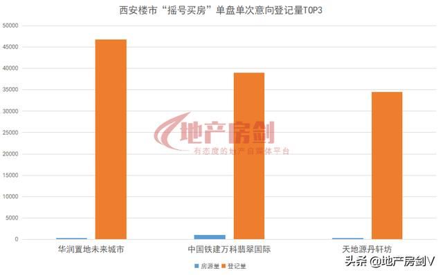 248套房46748人登记！西安摇号买房纪录被刷新