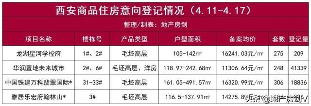 本周,西安超6万人登记买房 本周,西安超6万人登记买房