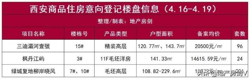 本周,西安超6万人登记买房 本周,西安超6万人登记买房