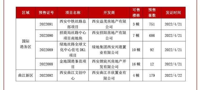一周楼市回顾丨西安曲江+港务区5盘获预售证,1720套房源即将入市 一周楼市回顾丨西安曲江+港务区5盘获预售证,1720套房源即将入市