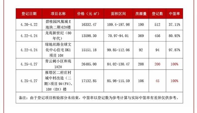 一周楼市回顾丨西安曲江+港务区5盘获预售证,1720套房源即将入市 一周楼市回顾丨西安曲江+港务区5盘获预售证,1720套房源即将入市