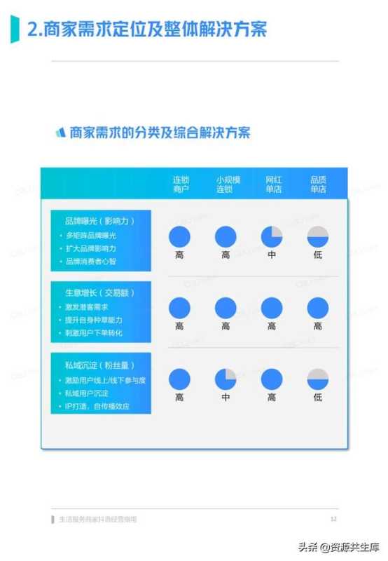 2022年生活服务商家抖音经营手册（方法体系+营销方法+优秀案例）