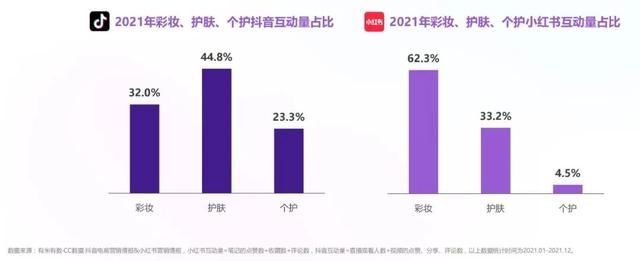 2021年度抖音&小红书美妆行业营销报告(上) 2021年度抖音&小红书美妆行业营销报告(上)