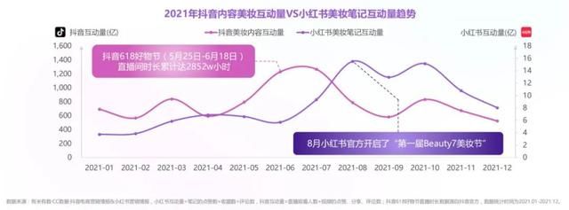 2021年度抖音&小红书美妆行业营销报告(上) 2021年度抖音&小红书美妆行业营销报告(上)