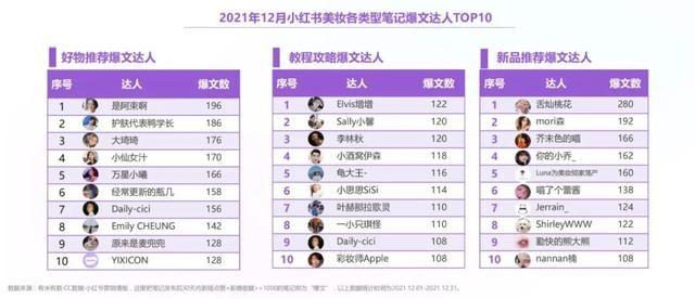 2021年度抖音&小红书美妆行业营销报告(上) 2021年度抖音&小红书美妆行业营销报告(上)