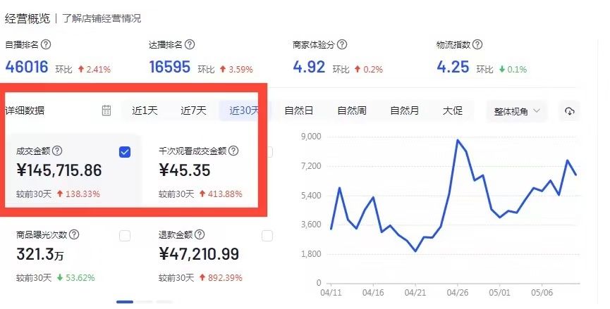 抖音小店运营干货:一天销售8w+的小店运营思路分享! 抖音小店运营干货:一天销售8w+的小店运营思路分享!