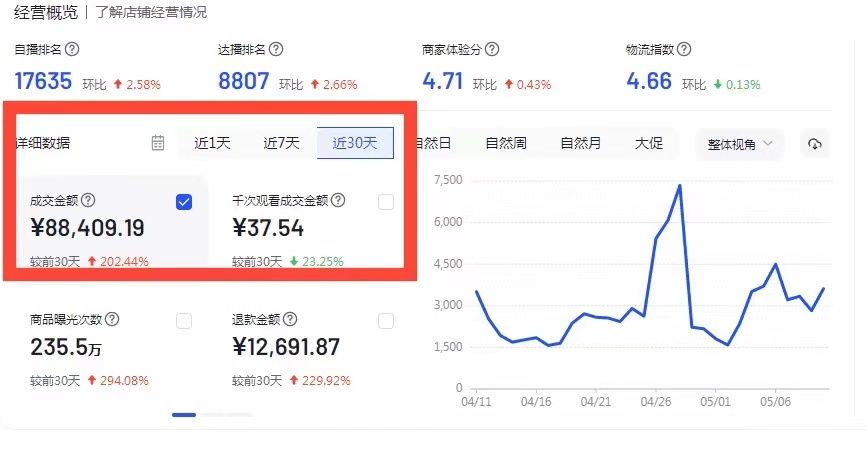 抖音小店运营干货:一天销售8w+的小店运营思路分享! 抖音小店运营干货:一天销售8w+的小店运营思路分享!