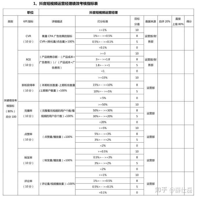 公司新招一个抖音运营，需要给他制定一些考核，应该怎么做 ...