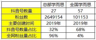 看完学而思/新东方106个抖音号后,我总结出K12教育行业的抖音运营攻略 看完学而思/新东方106个抖音号后,我总结出K12教育行业的抖音运营攻略