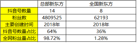 看完学而思/新东方106个抖音号后,我总结出K12教育行业的抖音运营攻略 看完学而思/新东方106个抖音号后,我总结出K12教育行业的抖音运营攻略