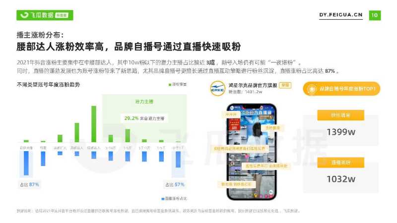 2021短视频及直播营销年度报告(抖音专题) 2021短视频及直播营销年度报告(抖音专题)