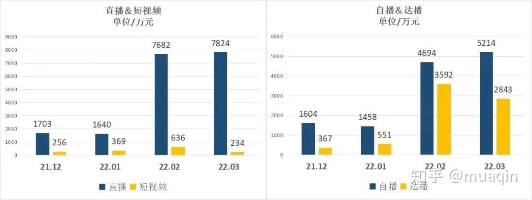 抖音直播间在线20人,一年却卖了1.46个亿,他们是怎么做到 ... 抖音直播间在线20人,一年却卖了1.46个亿,他们是怎么做到 ...