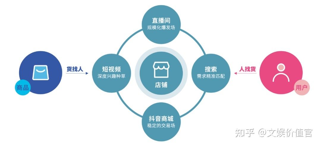 抖音电商,不再只靠直播间 抖音电商,不再只靠直播间