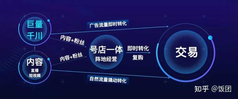 抖音阵地自营生意长大三步走 ! 抖音阵地自营生意长大三步走 !