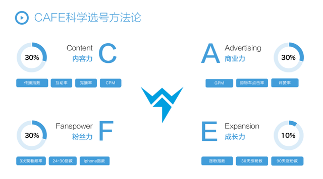 2022上半年抖音营销增长复盘,2022下半年内容驱动增长方法论 2022上半年抖音营销增长复盘,2022下半年内容驱动增长方法论