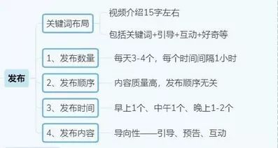 抖音运营全攻略（思维导图）从0-1玩转抖音！