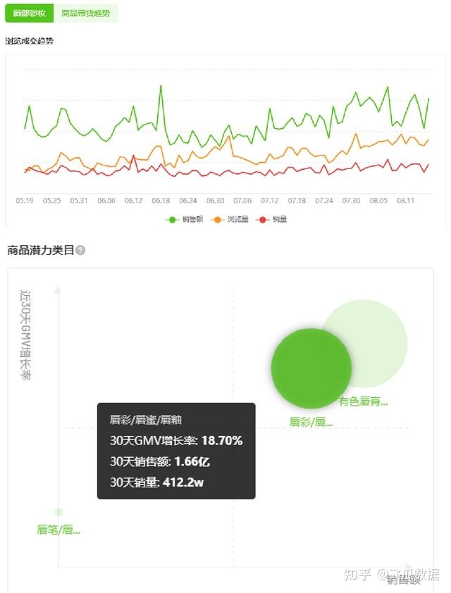 抖音电商连续1个月每周爆卖20w单,这个单品的热度密码有 ... 抖音电商连续1个月每周爆卖20w单,这个单品的热度密码有 ...