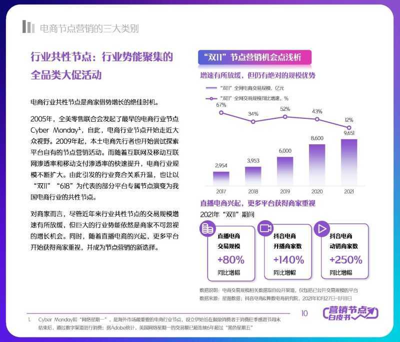 解读分享:2022抖音电商节点营销白皮书 解读分享:2022抖音电商节点营销白皮书