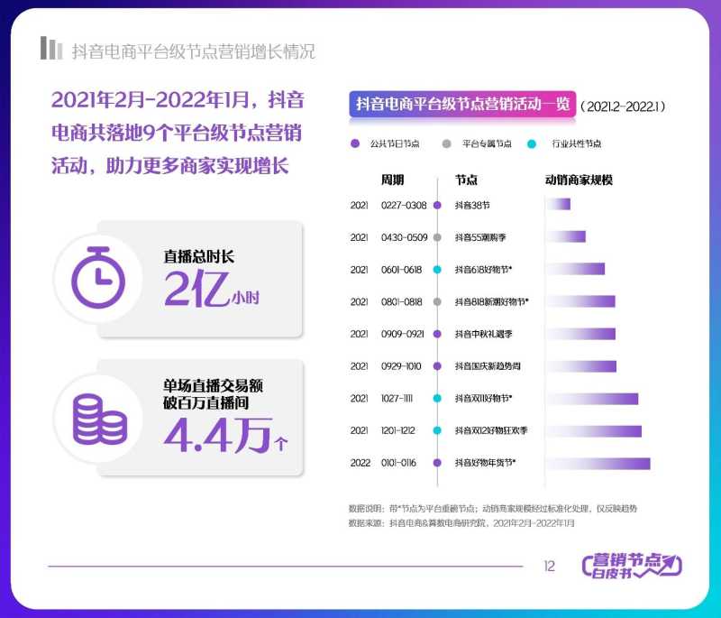 解读分享:2022抖音电商节点营销白皮书 解读分享:2022抖音电商节点营销白皮书