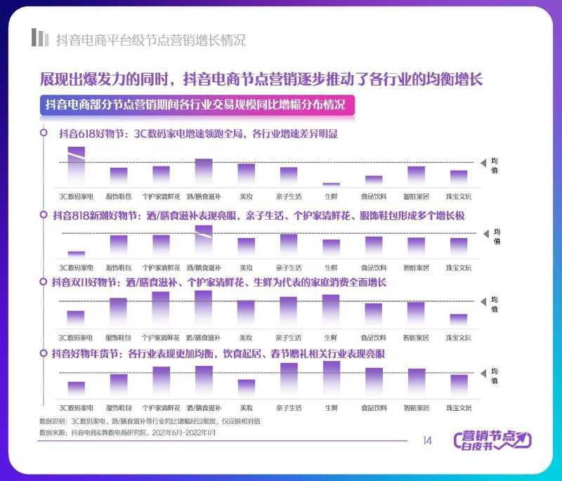 解读分享:2022抖音电商节点营销白皮书 解读分享:2022抖音电商节点营销白皮书
