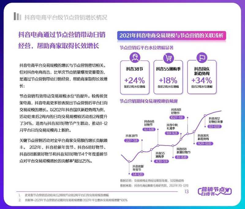 解读分享:2022抖音电商节点营销白皮书 解读分享:2022抖音电商节点营销白皮书