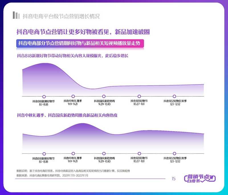 解读分享:2022抖音电商节点营销白皮书 解读分享:2022抖音电商节点营销白皮书