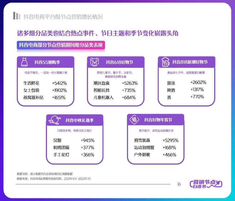 解读分享:2022抖音电商节点营销白皮书 解读分享:2022抖音电商节点营销白皮书