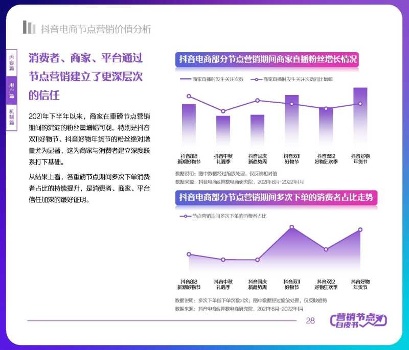 解读分享:2022抖音电商节点营销白皮书 解读分享:2022抖音电商节点营销白皮书