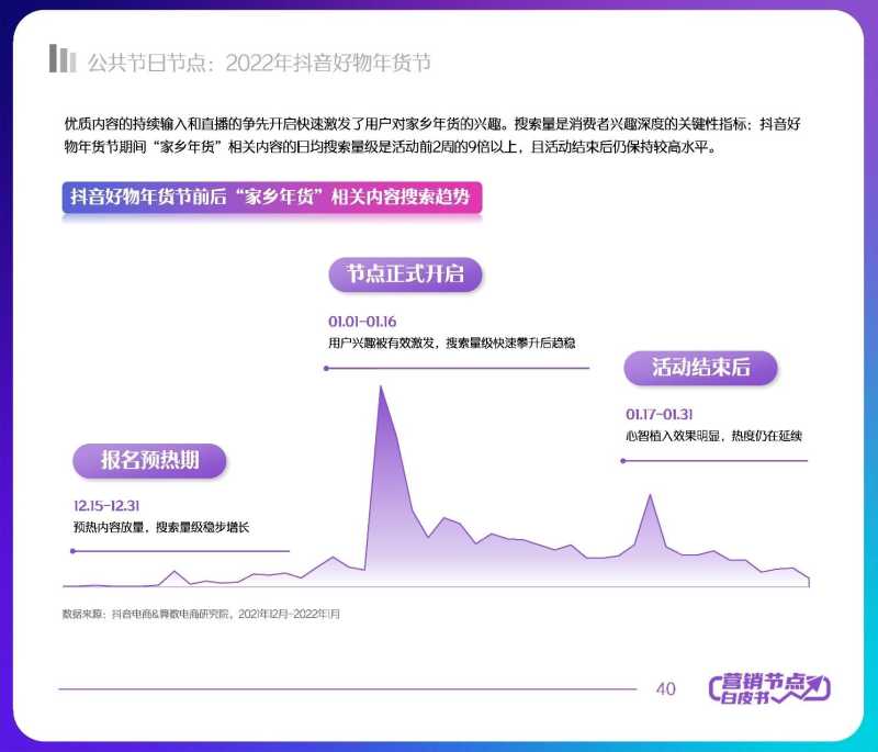 解读分享:2022抖音电商节点营销白皮书 解读分享:2022抖音电商节点营销白皮书