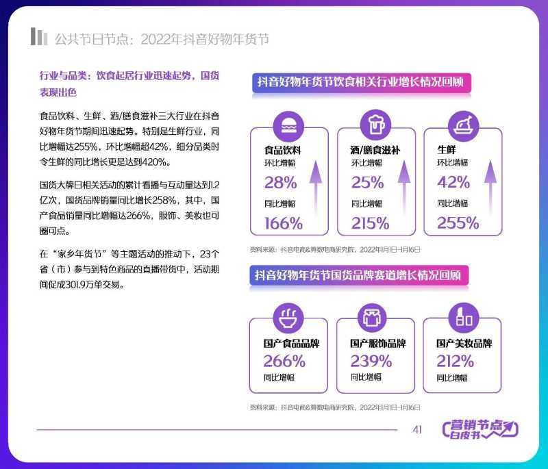 解读分享:2022抖音电商节点营销白皮书 解读分享:2022抖音电商节点营销白皮书