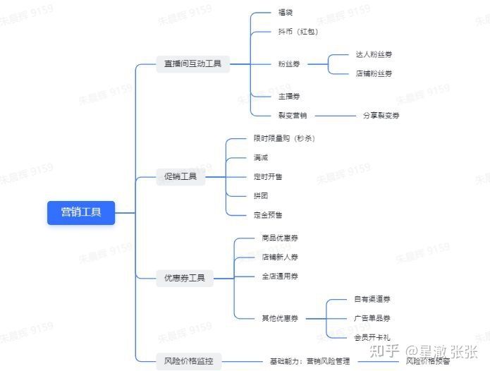 抖音电商营销工具有哪些?如何正确使用(一) 抖音电商营销工具有哪些?如何正确使用(一)
