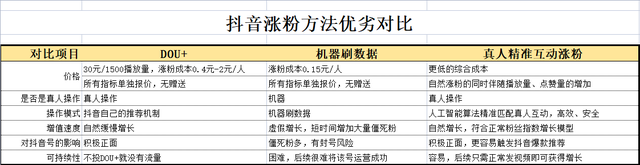 目前主流三大抖音推广的利弊