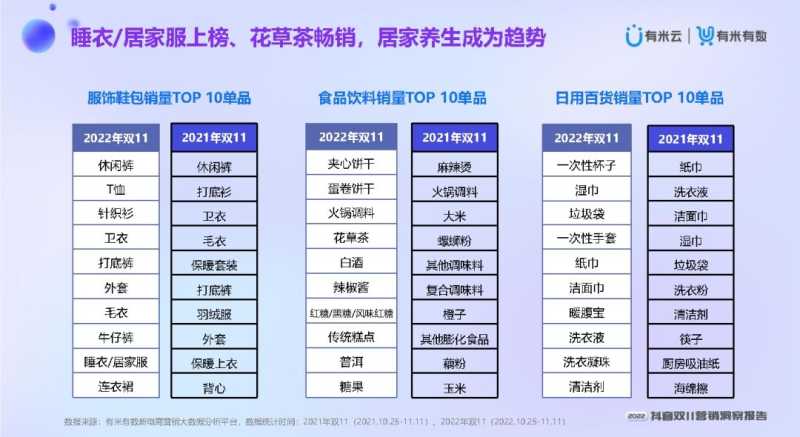 2022抖音双11营销洞察报告 2022抖音双11营销洞察报告