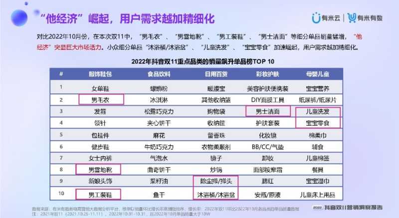 2022抖音双11营销洞察报告 2022抖音双11营销洞察报告