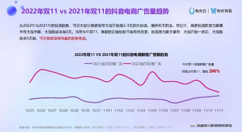 2022抖音双11营销洞察报告 2022抖音双11营销洞察报告