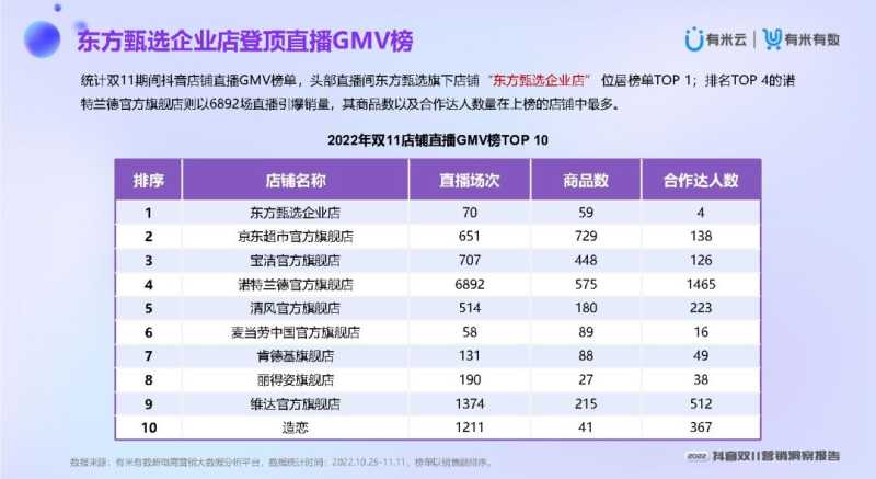 2022抖音双11营销洞察报告 2022抖音双11营销洞察报告