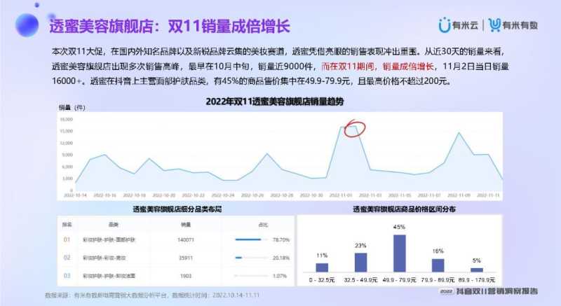 2022抖音双11营销洞察报告 2022抖音双11营销洞察报告