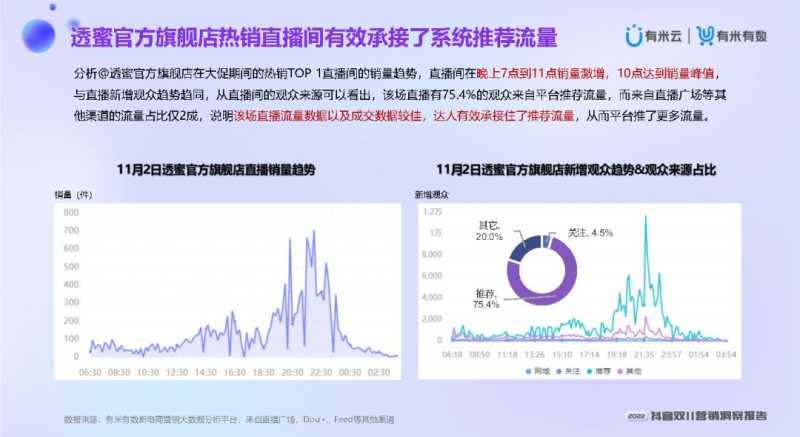 2022抖音双11营销洞察报告 2022抖音双11营销洞察报告
