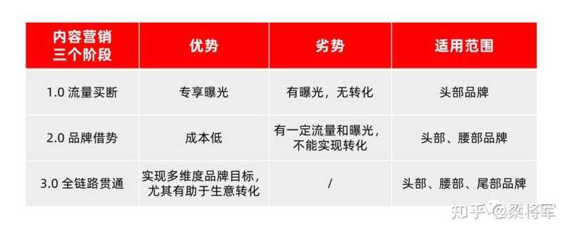 【梁将军】三张图,讲透世界杯里的内容营销 【梁将军】三张图,讲透世界杯里的内容营销