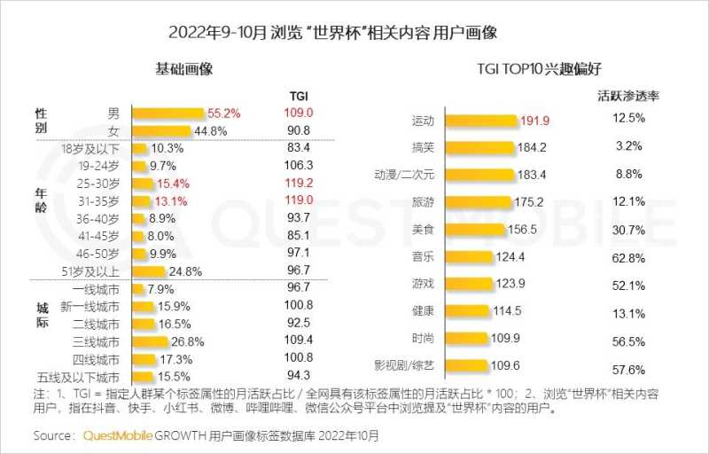 2022世界杯营销洞察报告:四大世界杯直播平台覆盖8.29亿 ... 2022世界杯营销洞察报告:四大世界杯直播平台覆盖8.29亿 ...