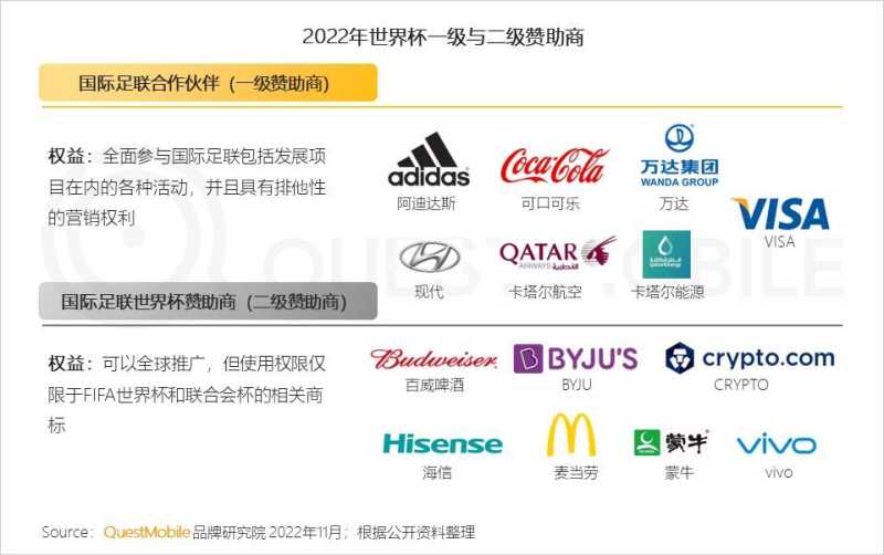 2022世界杯营销洞察报告:四大世界杯直播平台覆盖8.29亿 ... 2022世界杯营销洞察报告:四大世界杯直播平台覆盖8.29亿 ...